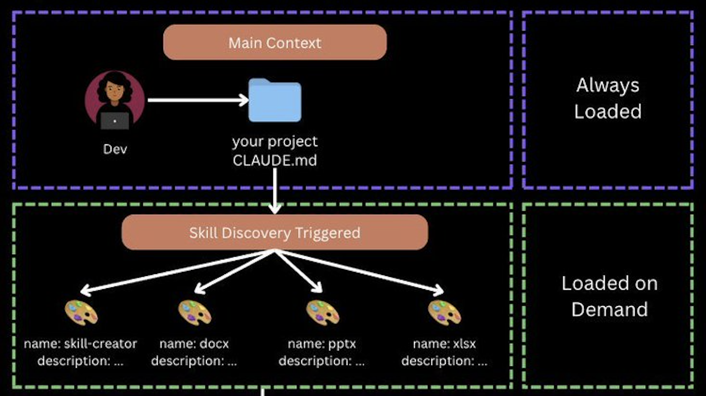 Agent架构新方向？Claude Skills工作原理解析