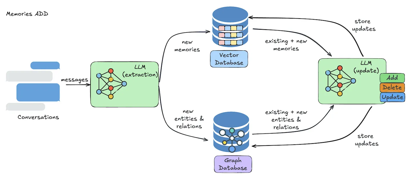 Mem0：新一代AI Agent的持久化记忆体系