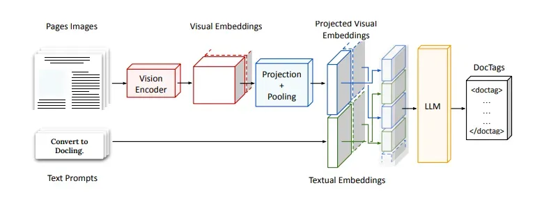 SmolDocling-256M：极小参数量的视觉语言模型|端到端文档解析方案的另一种思路