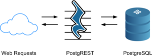 PostgREST：无需后端 快速构建RESTful API服务