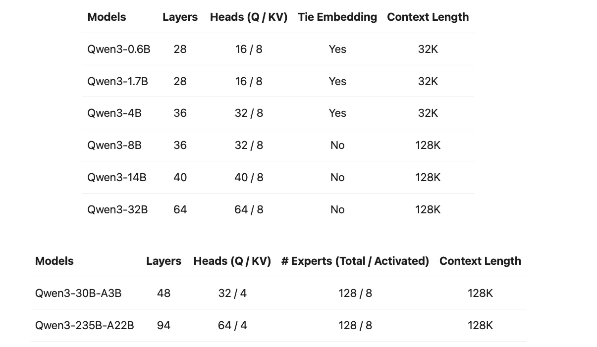 一文看懂现役最强开源模型Qwen3