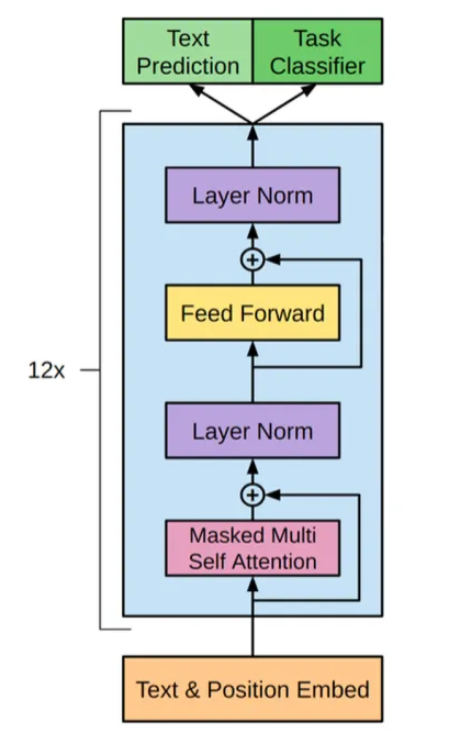GPT1 Decoder模块.png