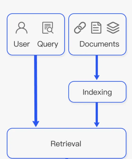 一文梳理RAG(检索增强生成)的现状与挑战