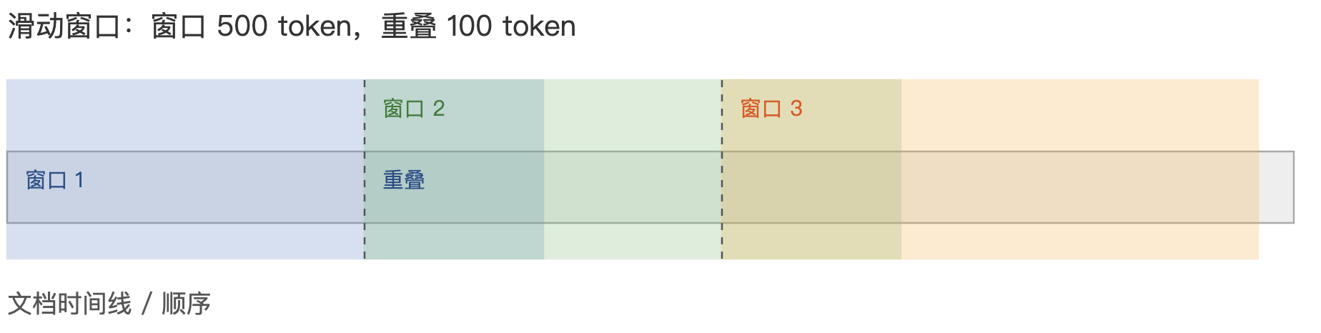 RAG Chunking 2.0:提升文档分块效果的一些经验