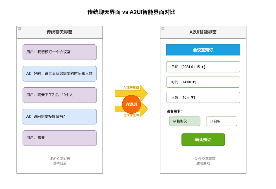 A2UI协议:一个Agent与UI界面之间的翻译器