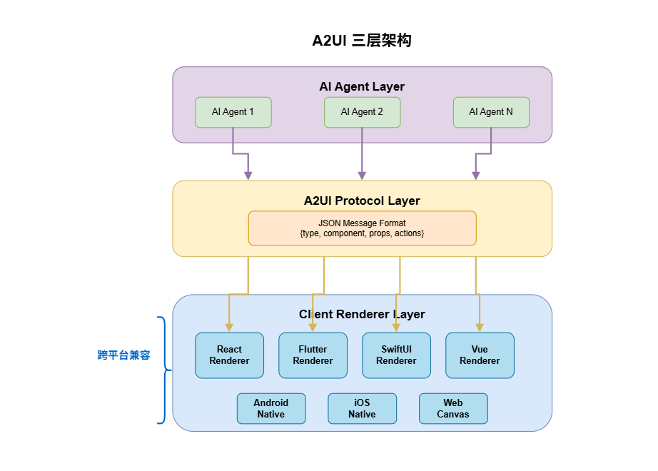A2UI的三层架构