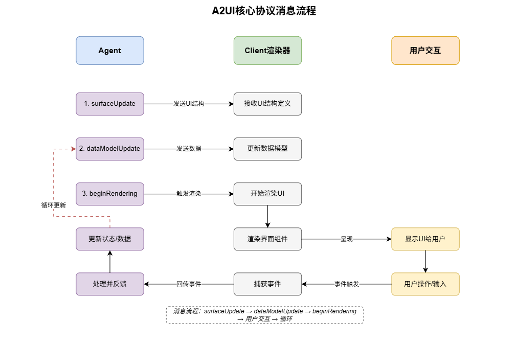 A2UI的消息传递过程