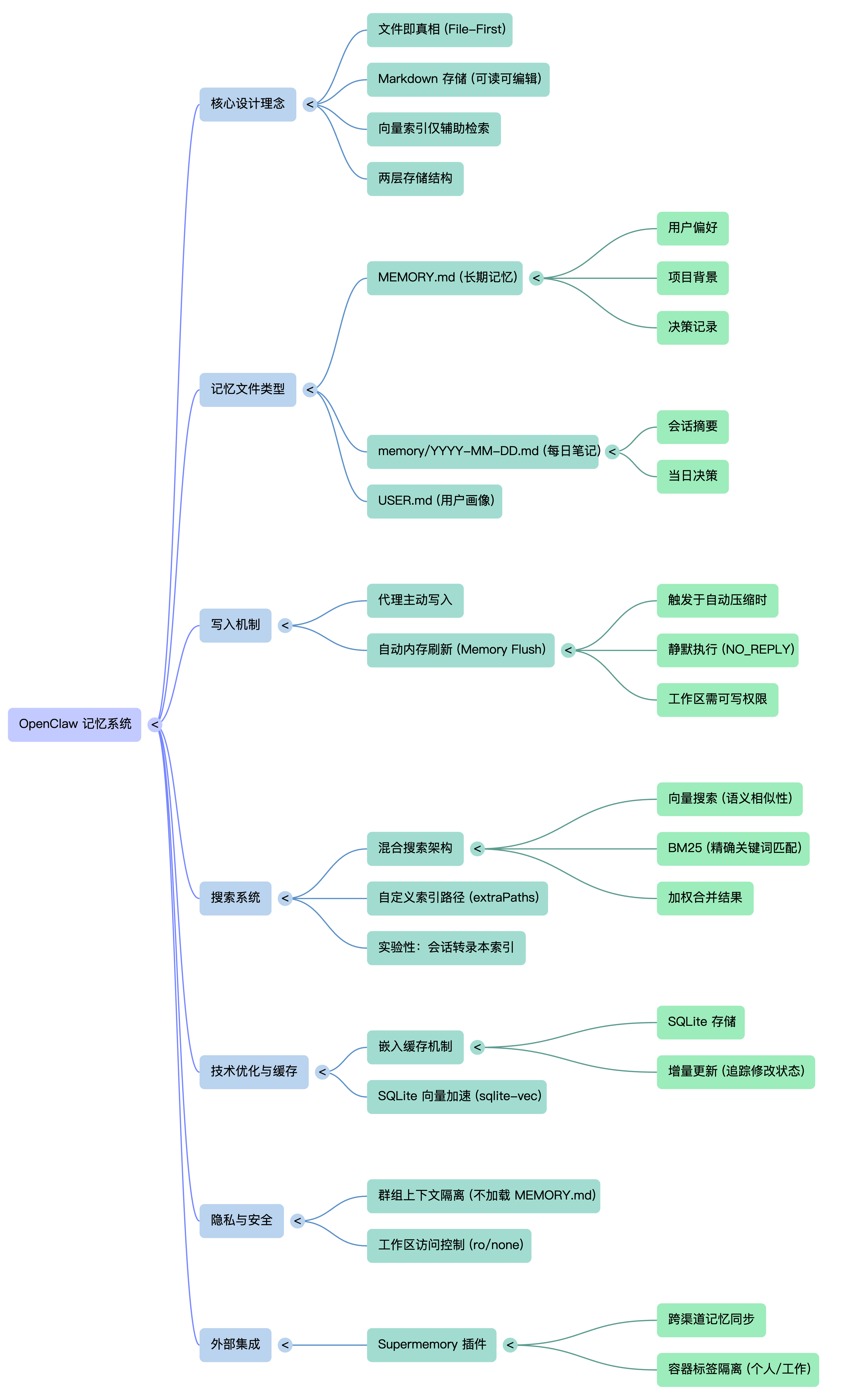 OpenClaw记忆系统架构图